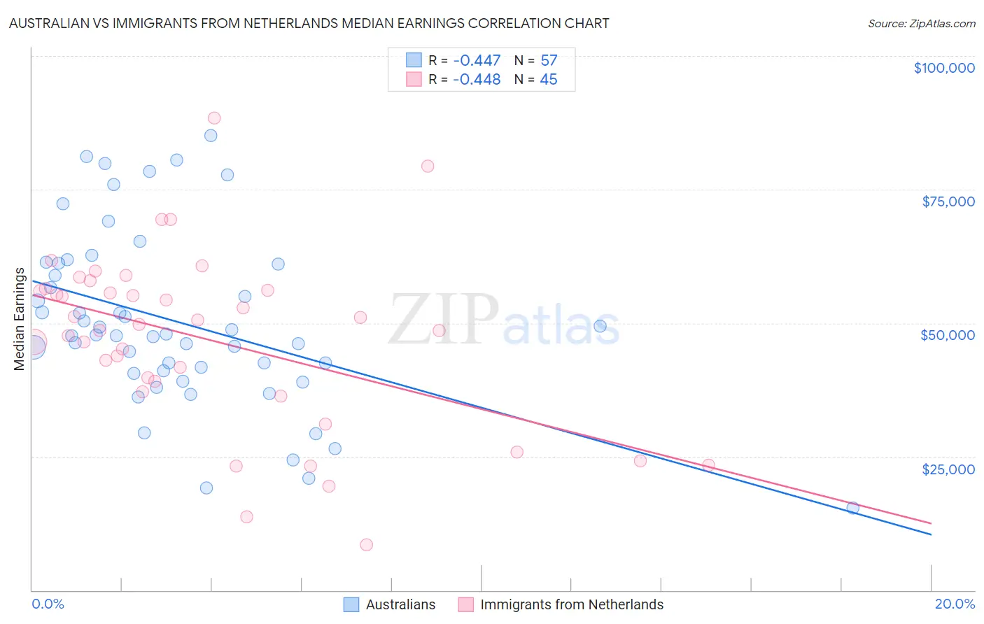 Australian vs Immigrants from Netherlands Median Earnings