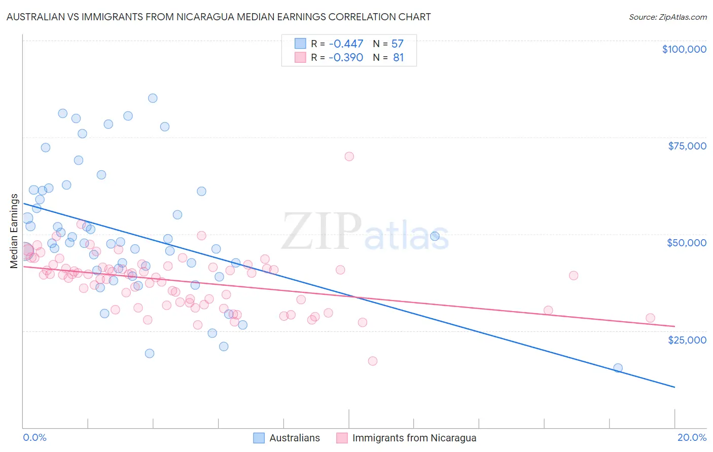 Australian vs Immigrants from Nicaragua Median Earnings