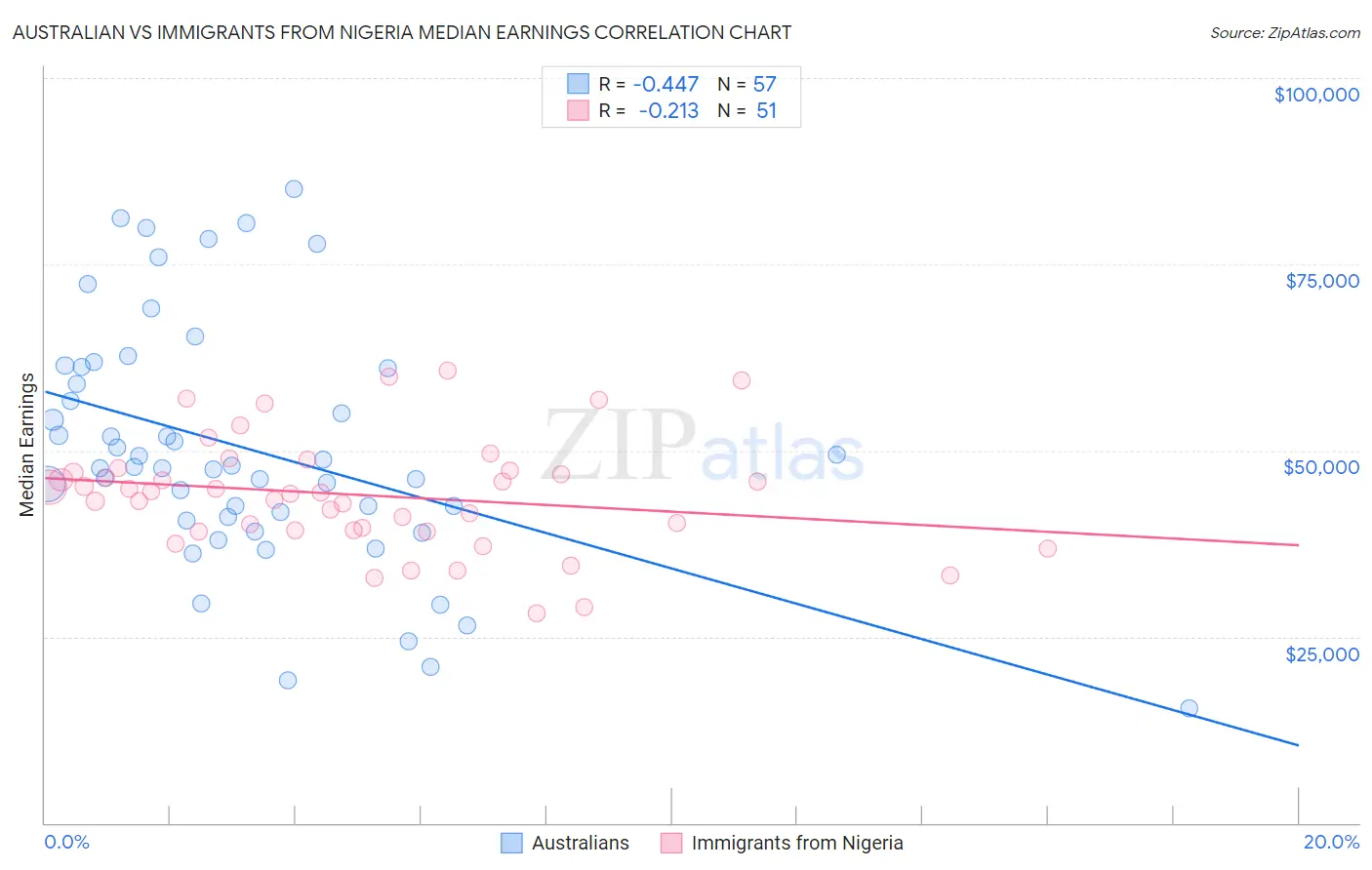 Australian vs Immigrants from Nigeria Median Earnings