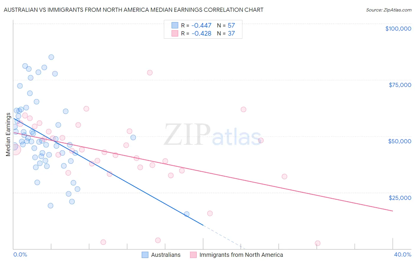 Australian vs Immigrants from North America Median Earnings