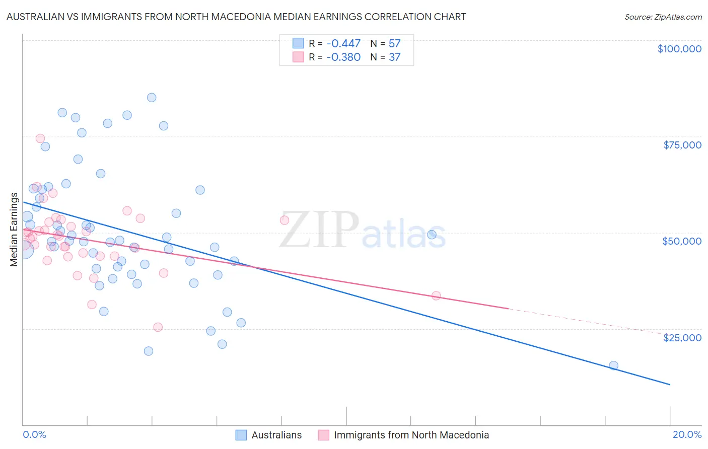 Australian vs Immigrants from North Macedonia Median Earnings