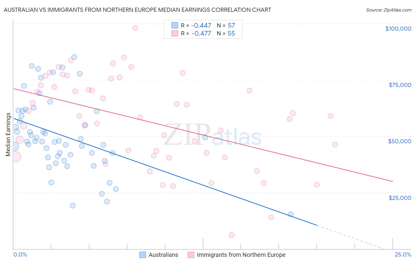 Australian vs Immigrants from Northern Europe Median Earnings