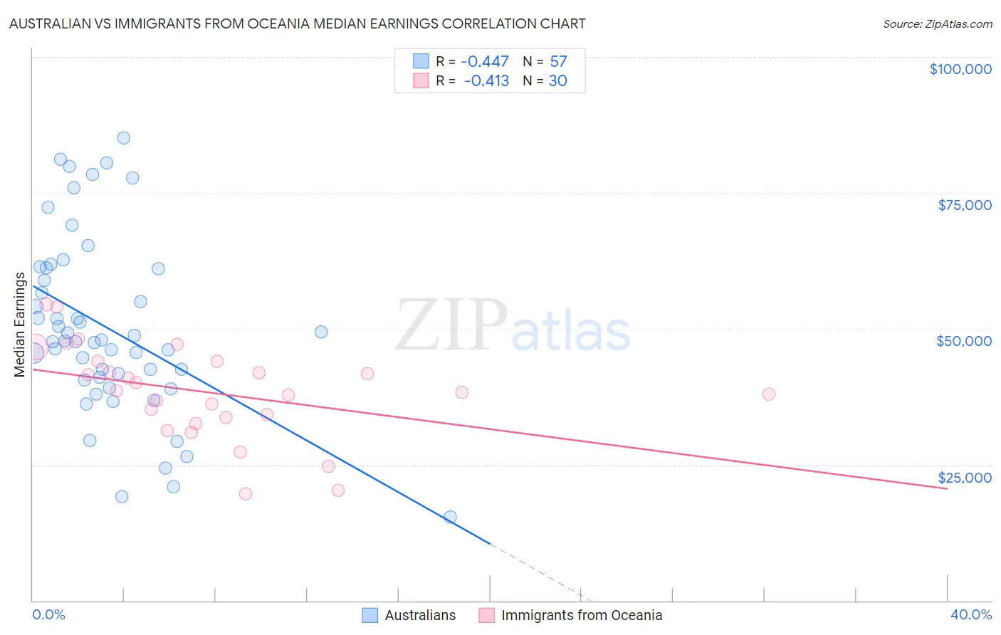 Australian vs Immigrants from Oceania Median Earnings
