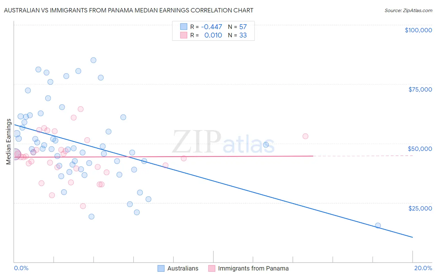 Australian vs Immigrants from Panama Median Earnings
