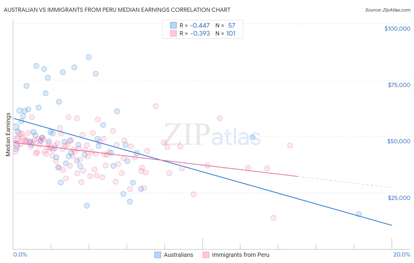 Australian vs Immigrants from Peru Median Earnings