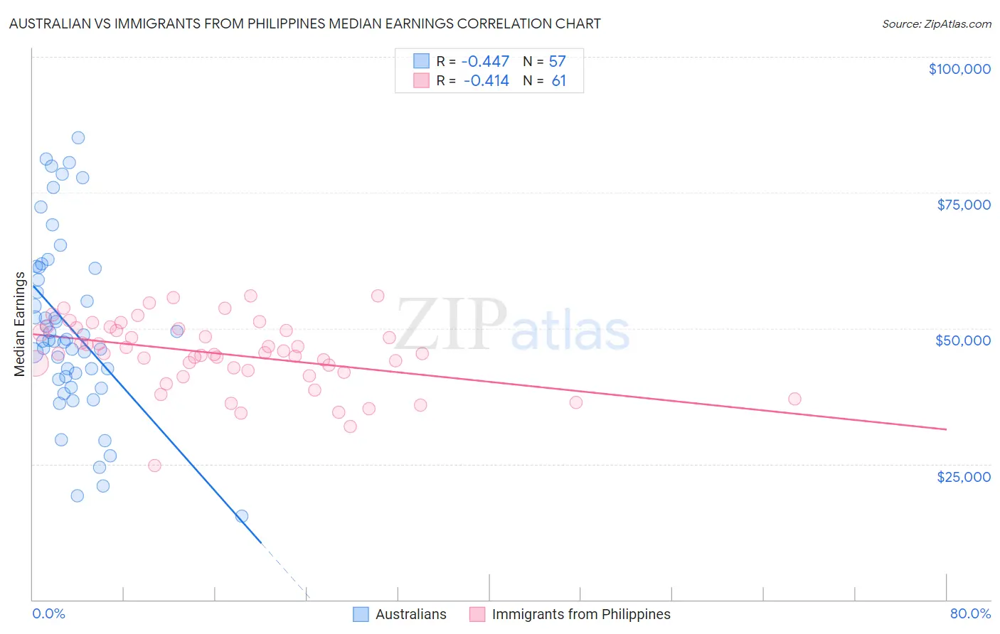 Australian vs Immigrants from Philippines Median Earnings