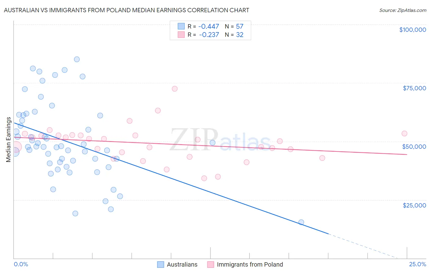 Australian vs Immigrants from Poland Median Earnings