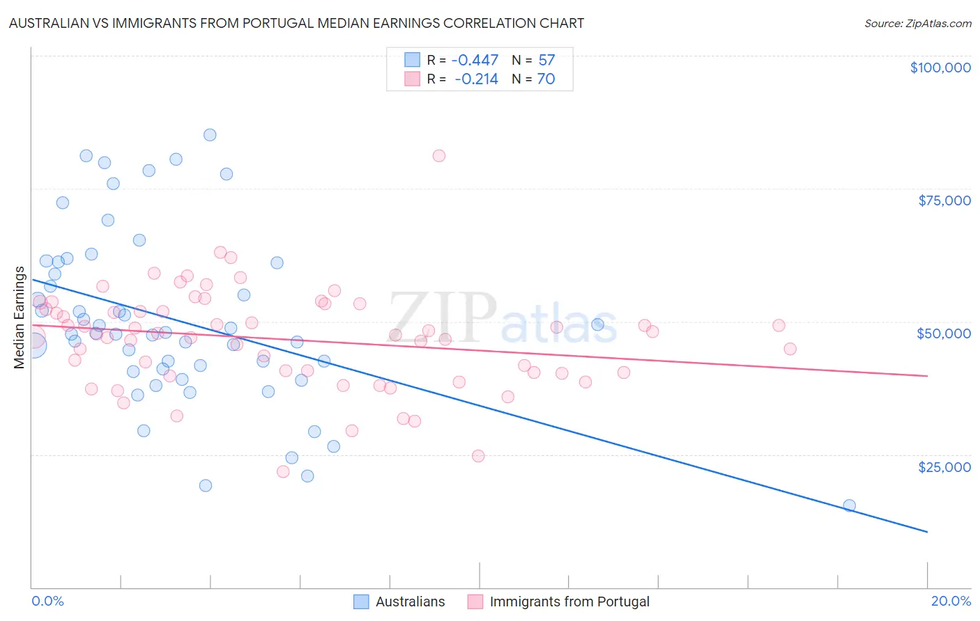 Australian vs Immigrants from Portugal Median Earnings