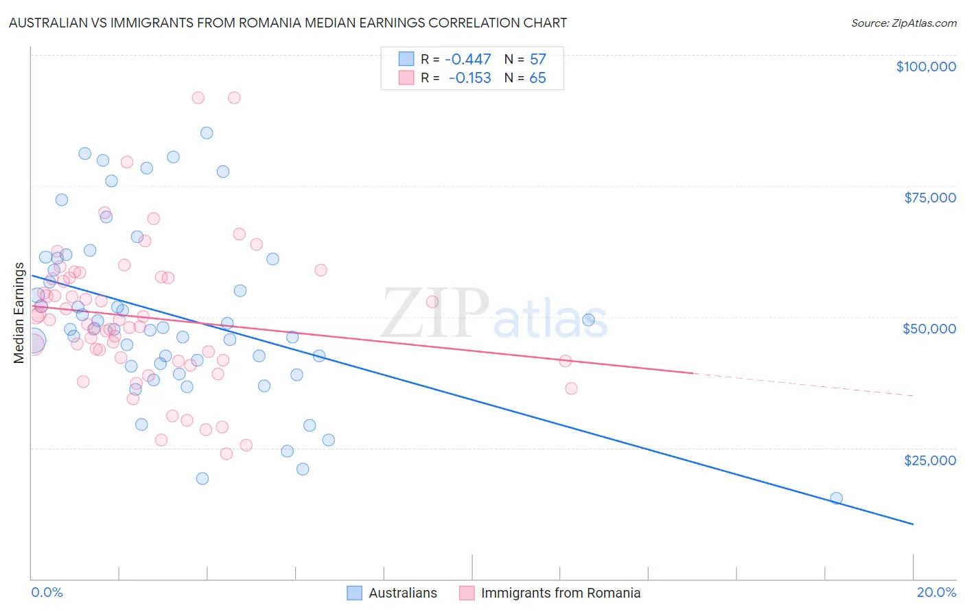 Australian vs Immigrants from Romania Median Earnings