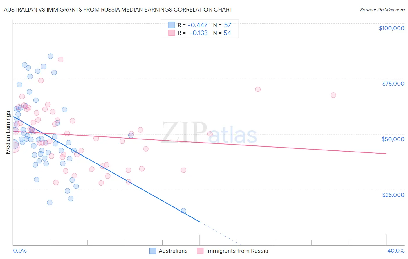 Australian vs Immigrants from Russia Median Earnings