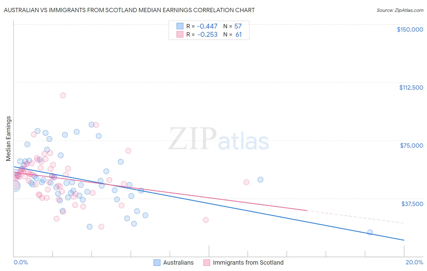 Australian vs Immigrants from Scotland Median Earnings