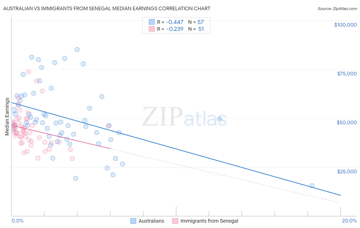 Australian vs Immigrants from Senegal Median Earnings