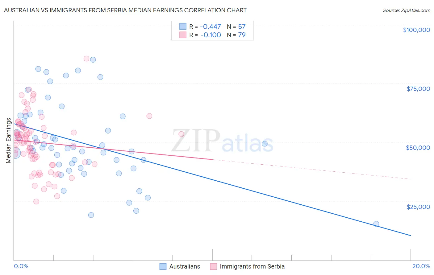 Australian vs Immigrants from Serbia Median Earnings