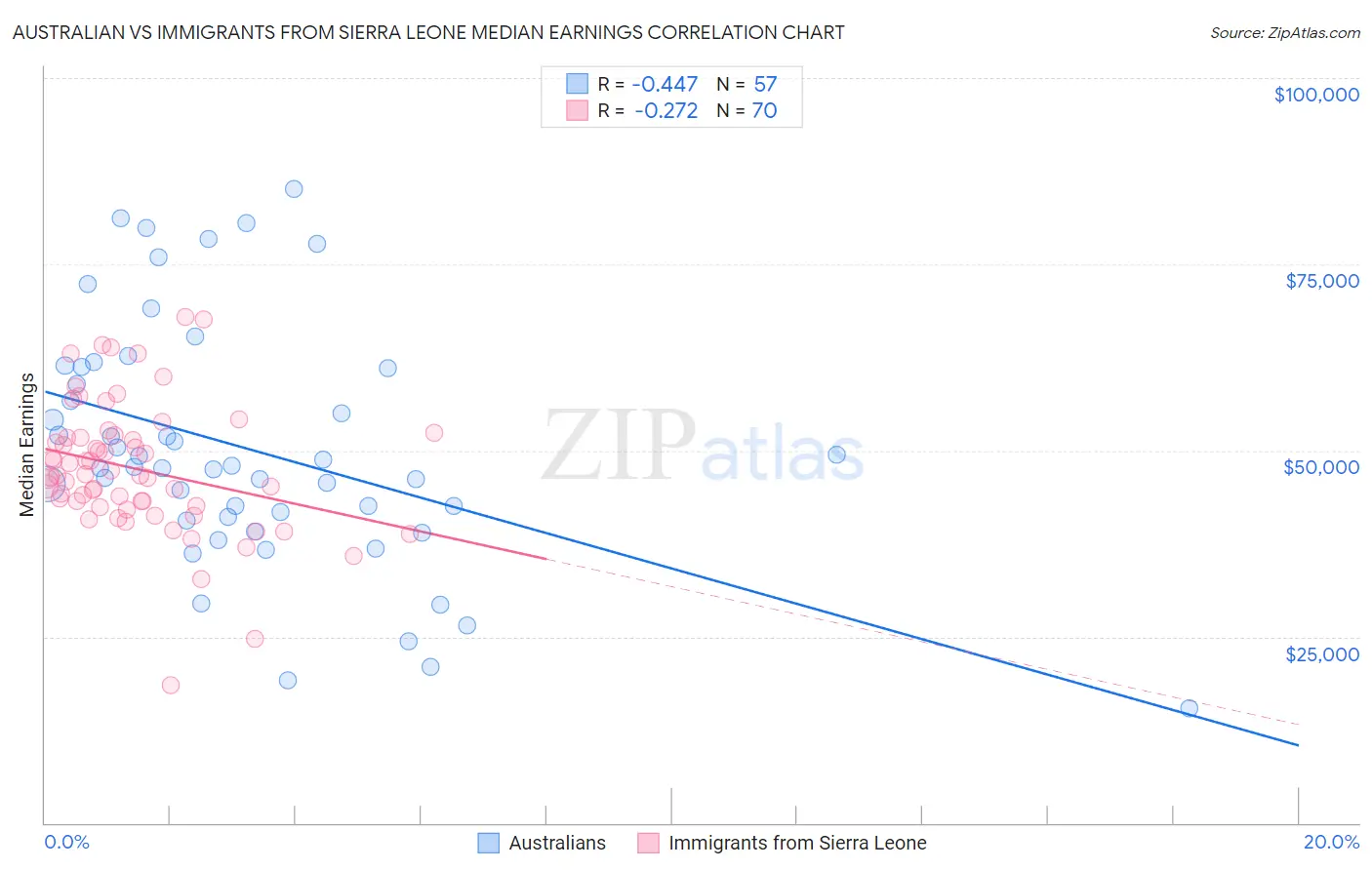 Australian vs Immigrants from Sierra Leone Median Earnings