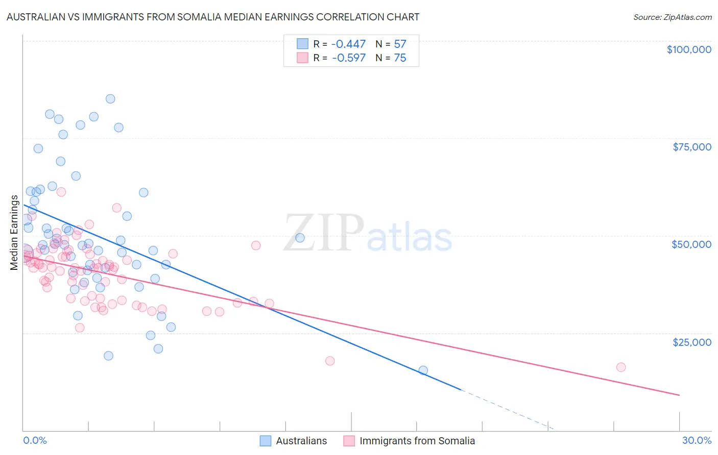 Australian vs Immigrants from Somalia Median Earnings