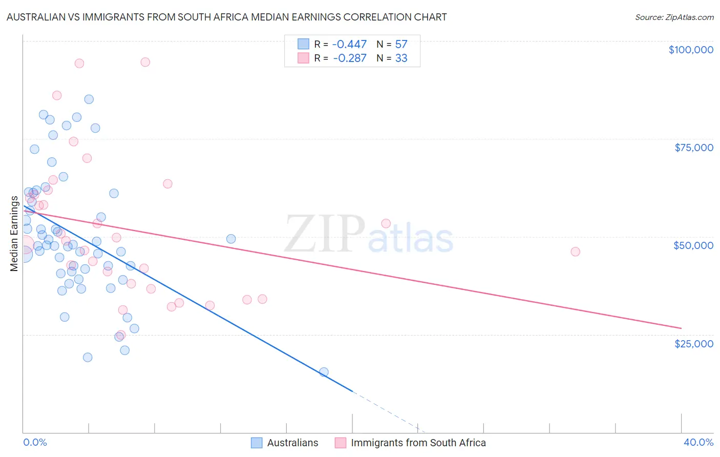 Australian vs Immigrants from South Africa Median Earnings