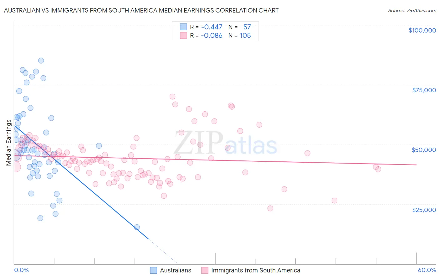 Australian vs Immigrants from South America Median Earnings
