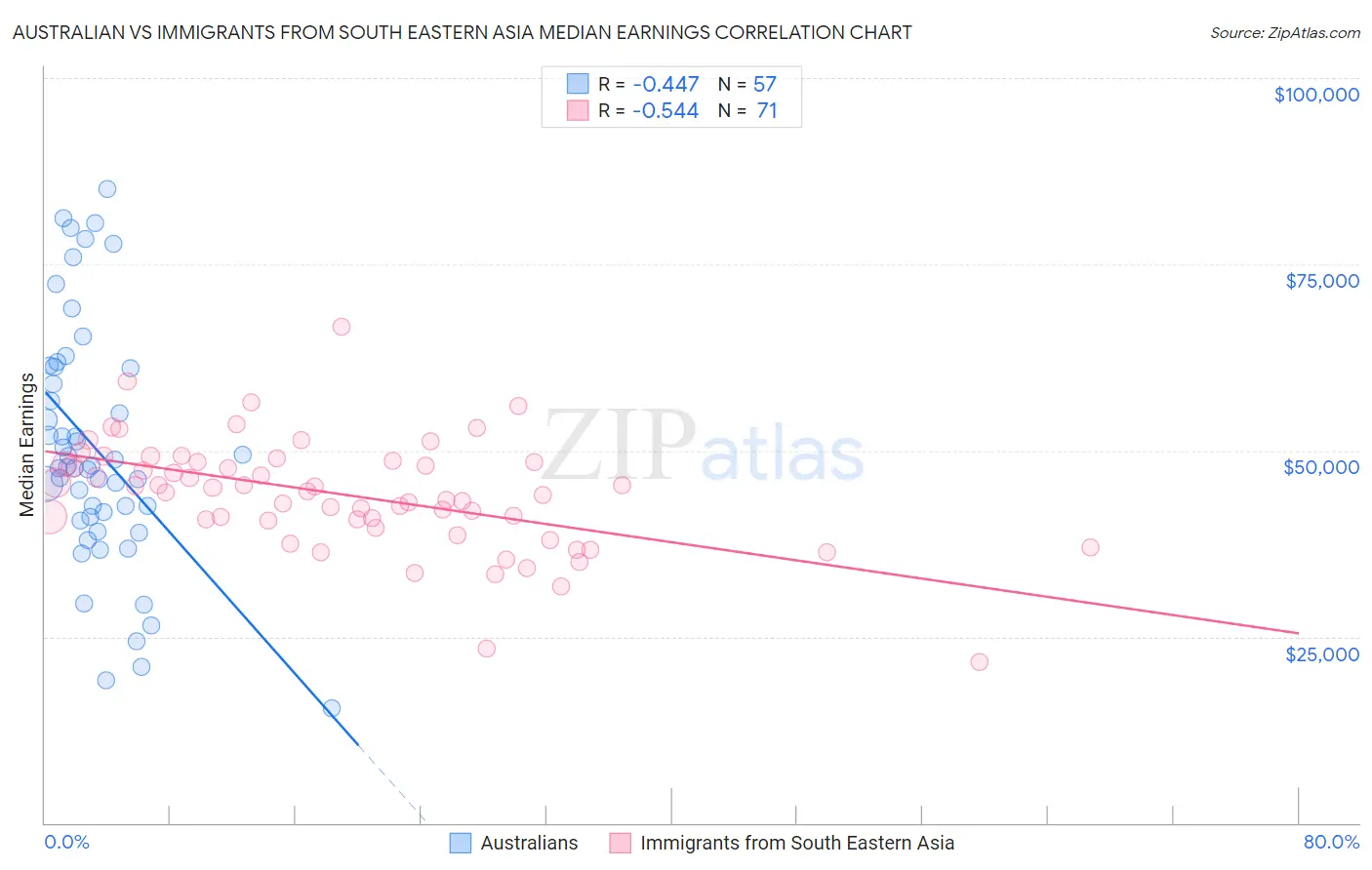 Australian vs Immigrants from South Eastern Asia Median Earnings
