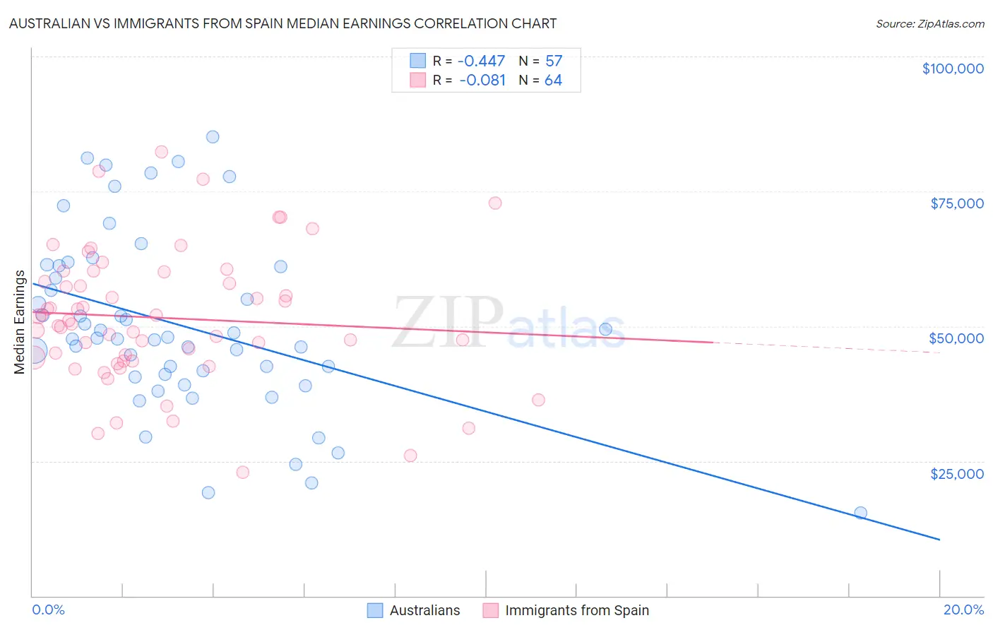 Australian vs Immigrants from Spain Median Earnings