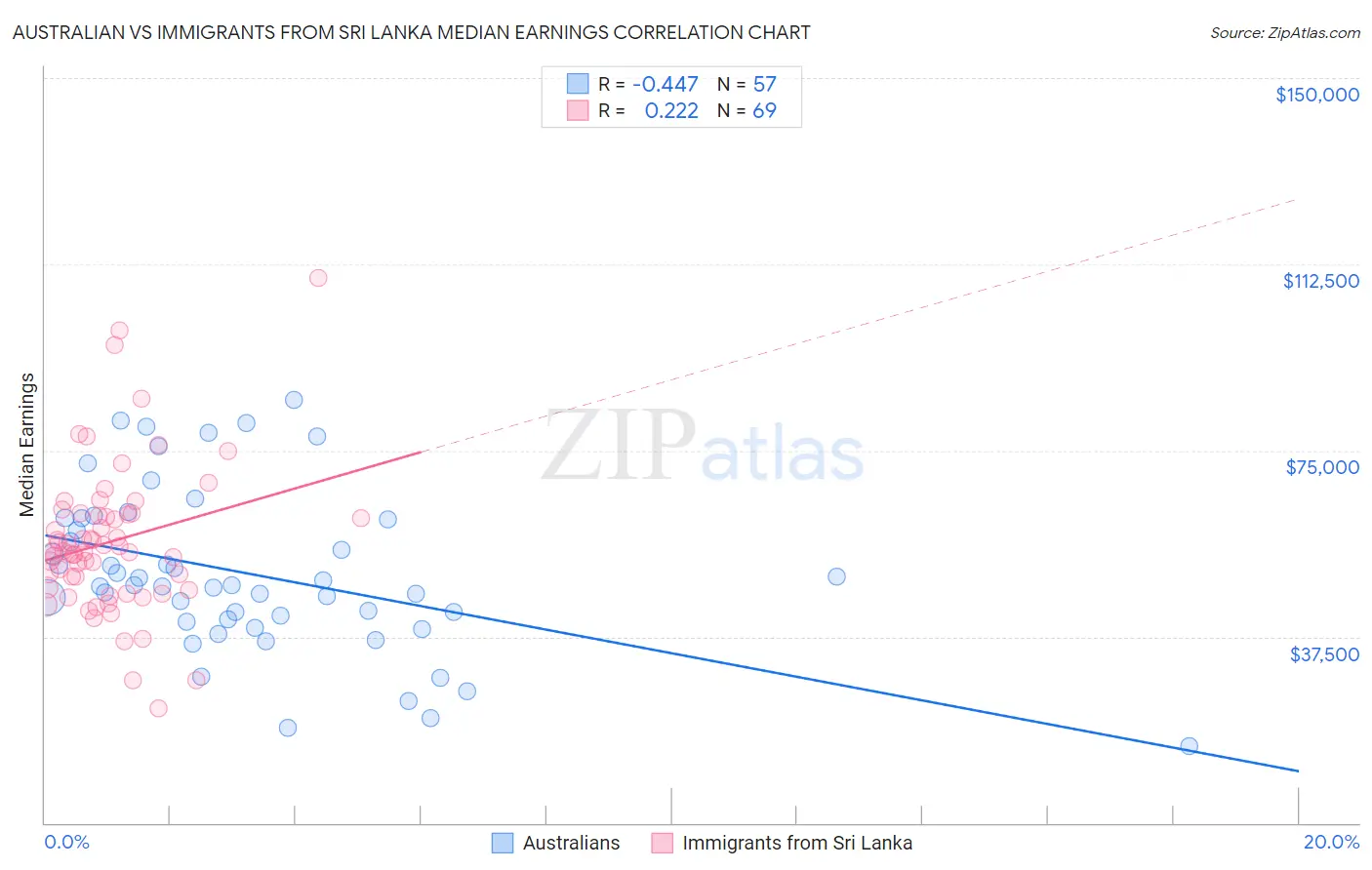 Australian vs Immigrants from Sri Lanka Median Earnings