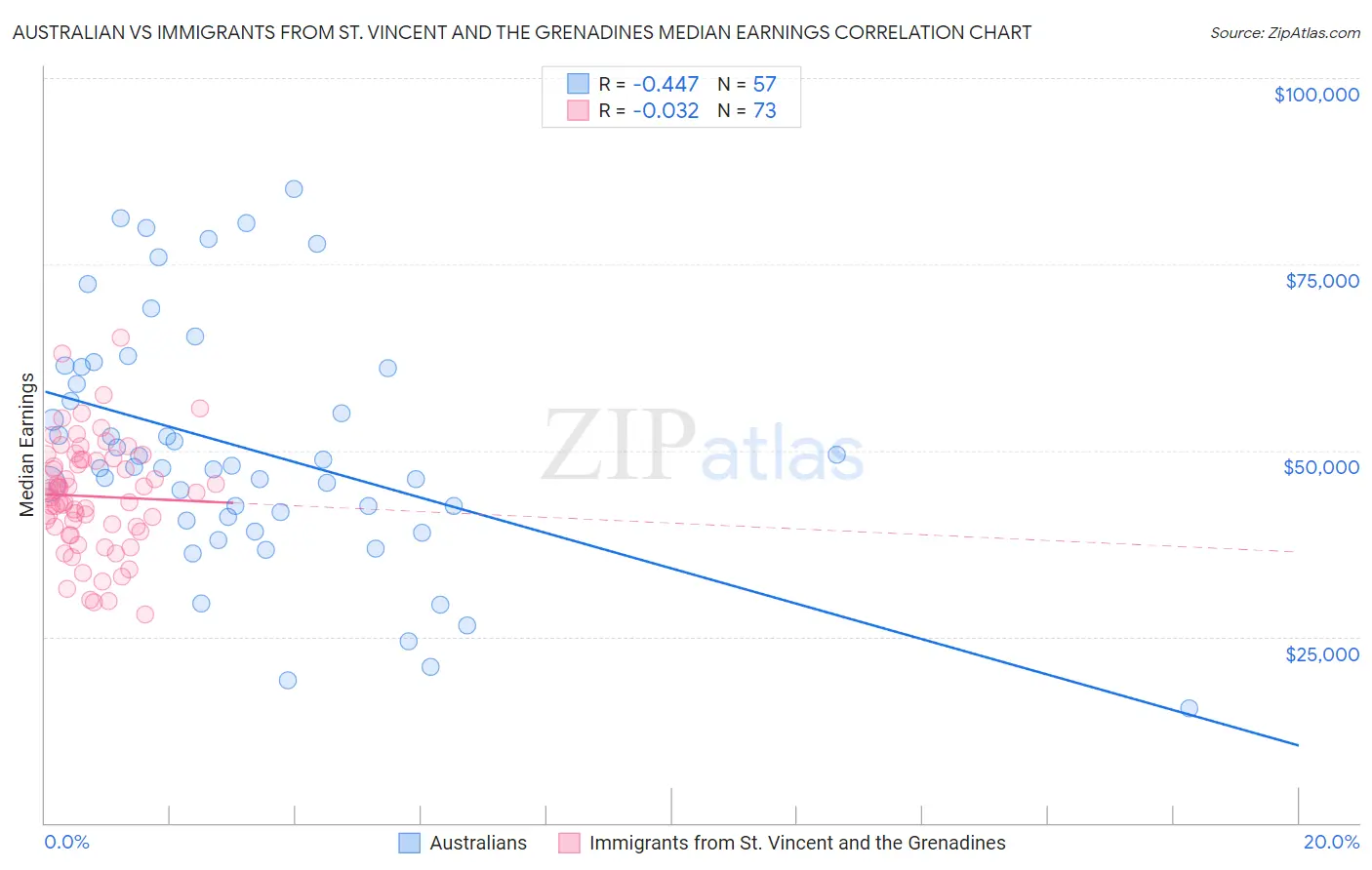Australian vs Immigrants from St. Vincent and the Grenadines Median Earnings