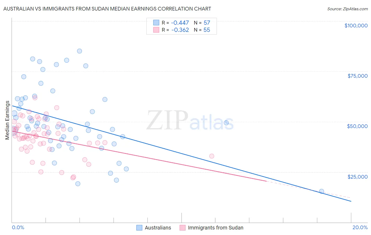 Australian vs Immigrants from Sudan Median Earnings