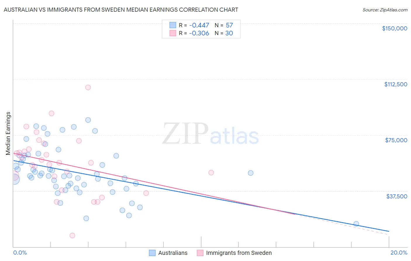 Australian vs Immigrants from Sweden Median Earnings