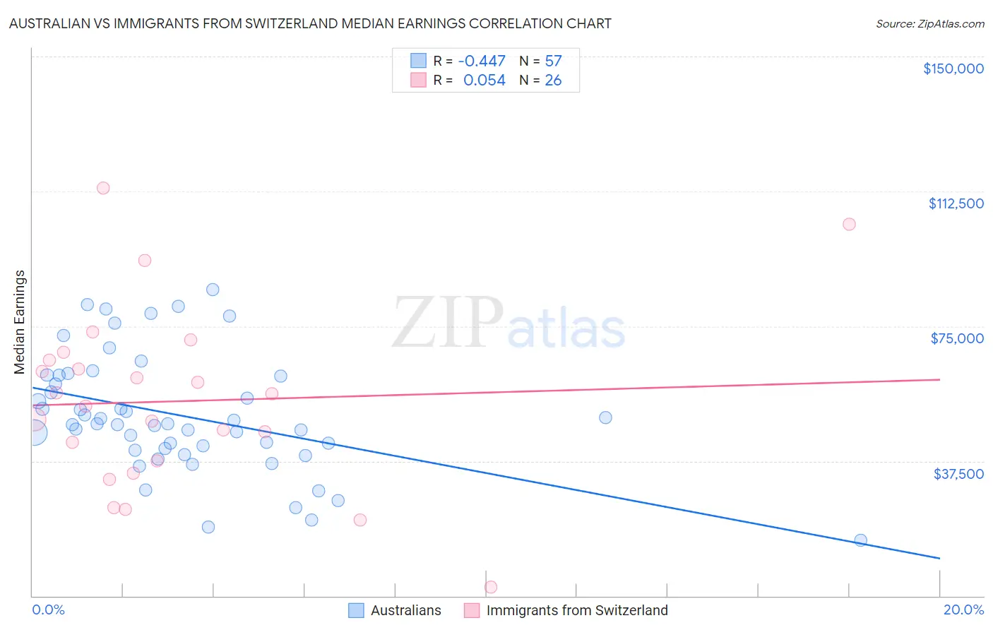 Australian vs Immigrants from Switzerland Median Earnings