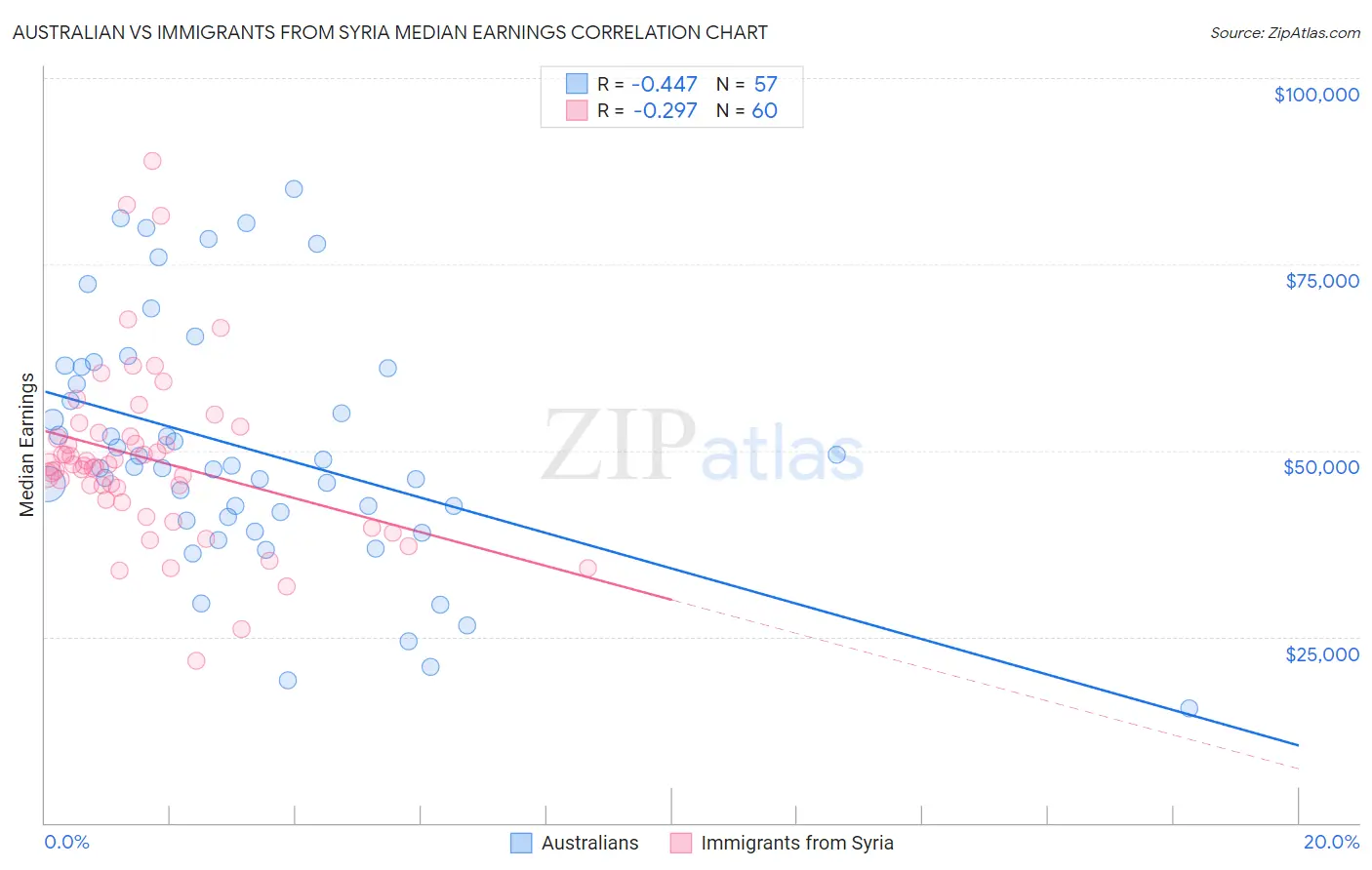 Australian vs Immigrants from Syria Median Earnings