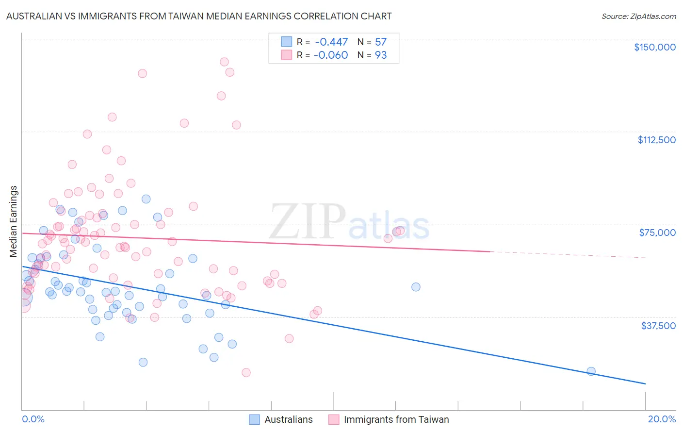 Australian vs Immigrants from Taiwan Median Earnings