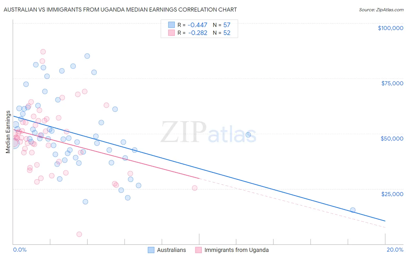 Australian vs Immigrants from Uganda Median Earnings
