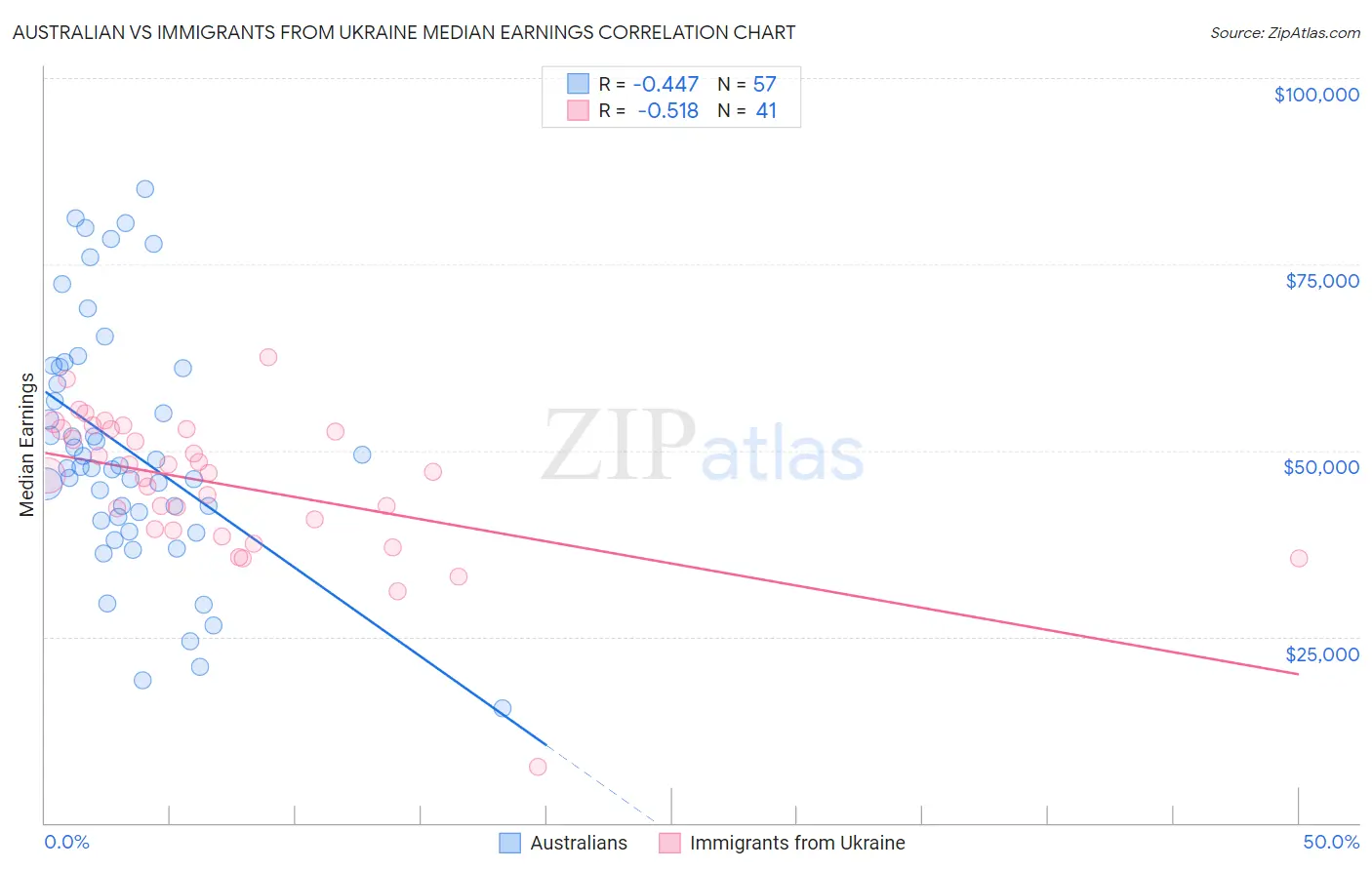 Australian vs Immigrants from Ukraine Median Earnings