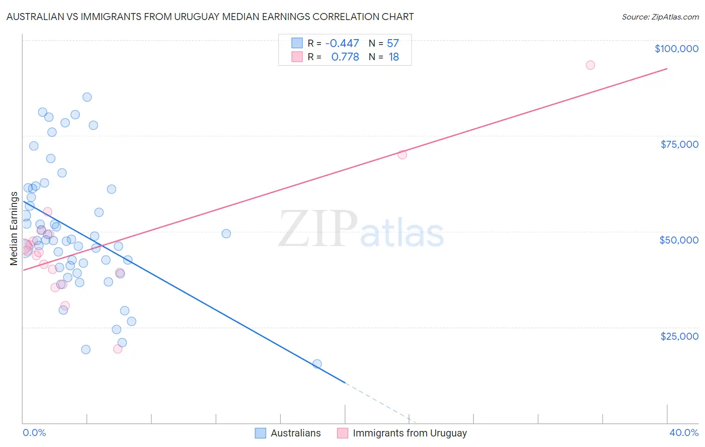 Australian vs Immigrants from Uruguay Median Earnings