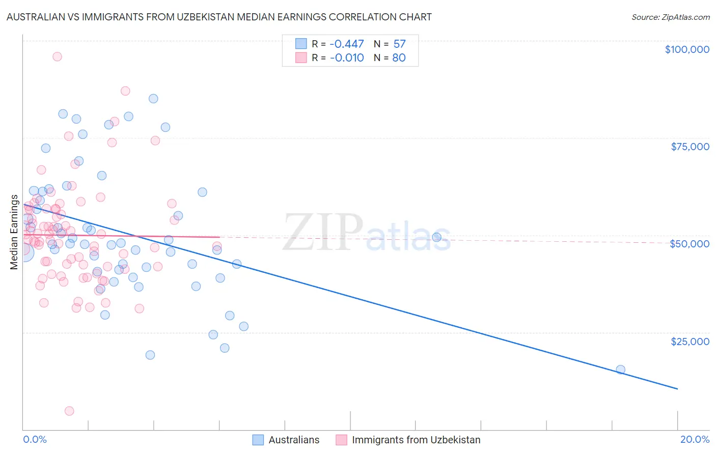 Australian vs Immigrants from Uzbekistan Median Earnings