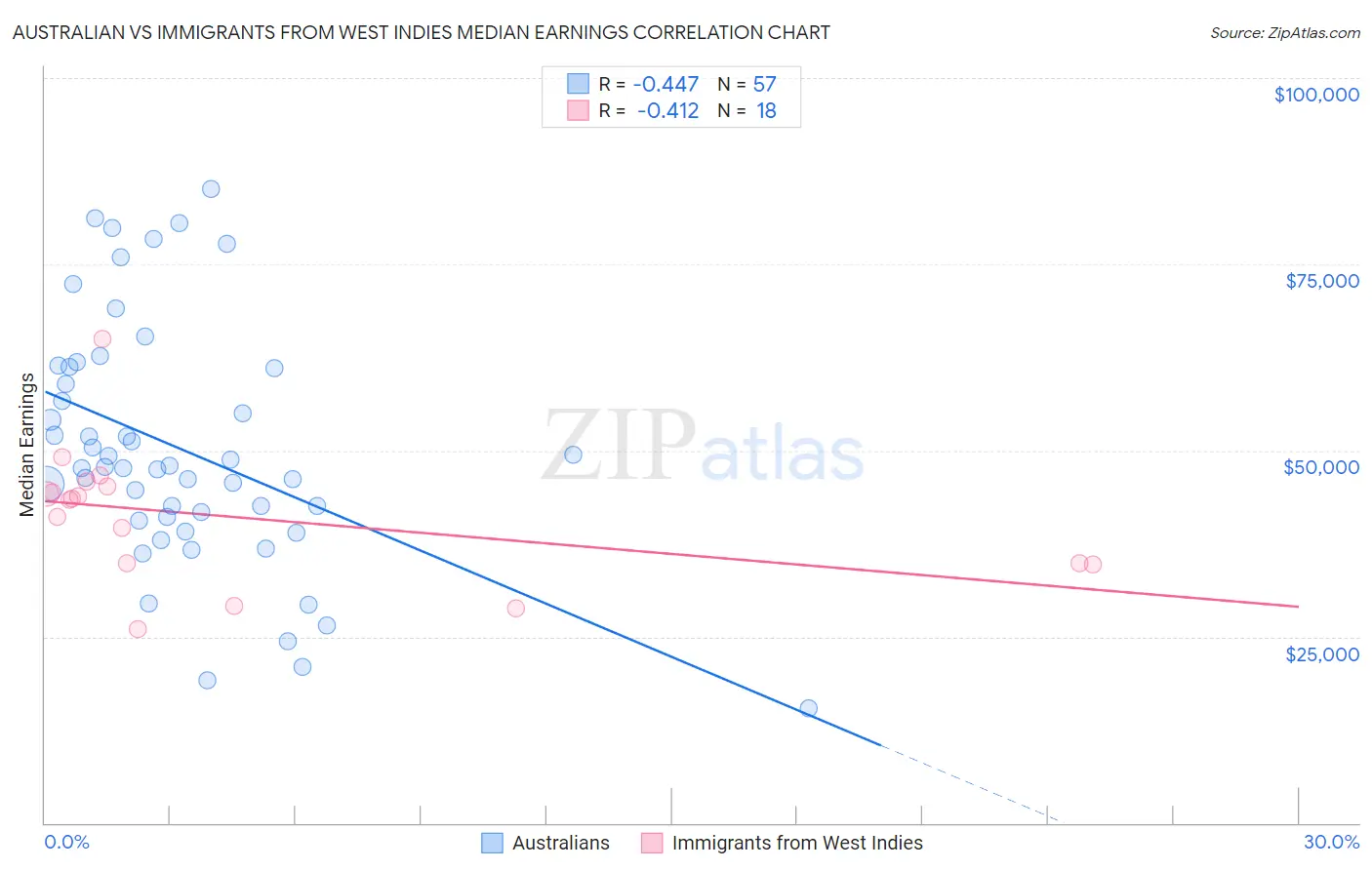 Australian vs Immigrants from West Indies Median Earnings
