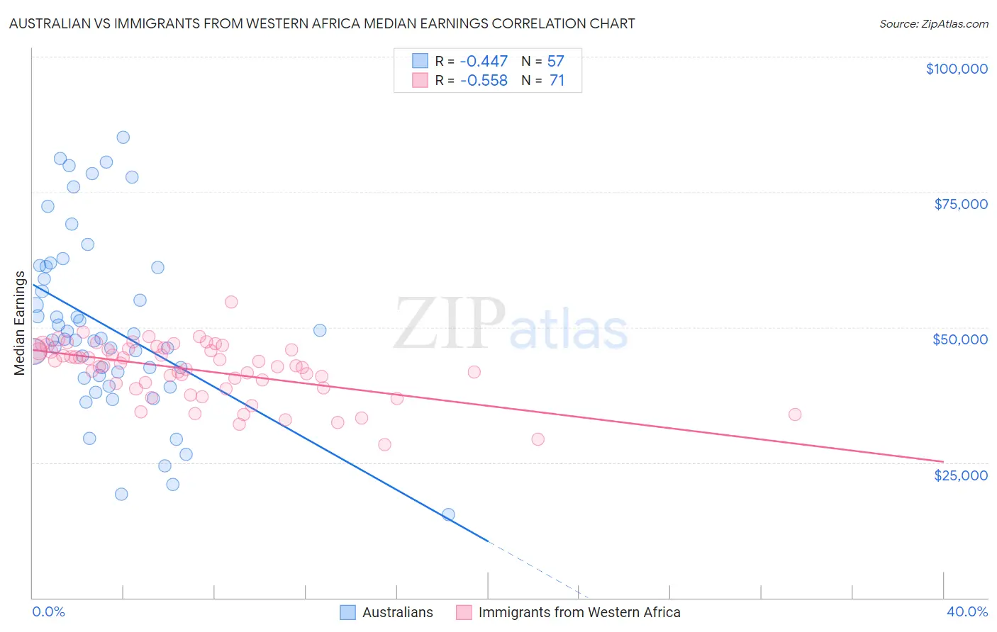 Australian vs Immigrants from Western Africa Median Earnings