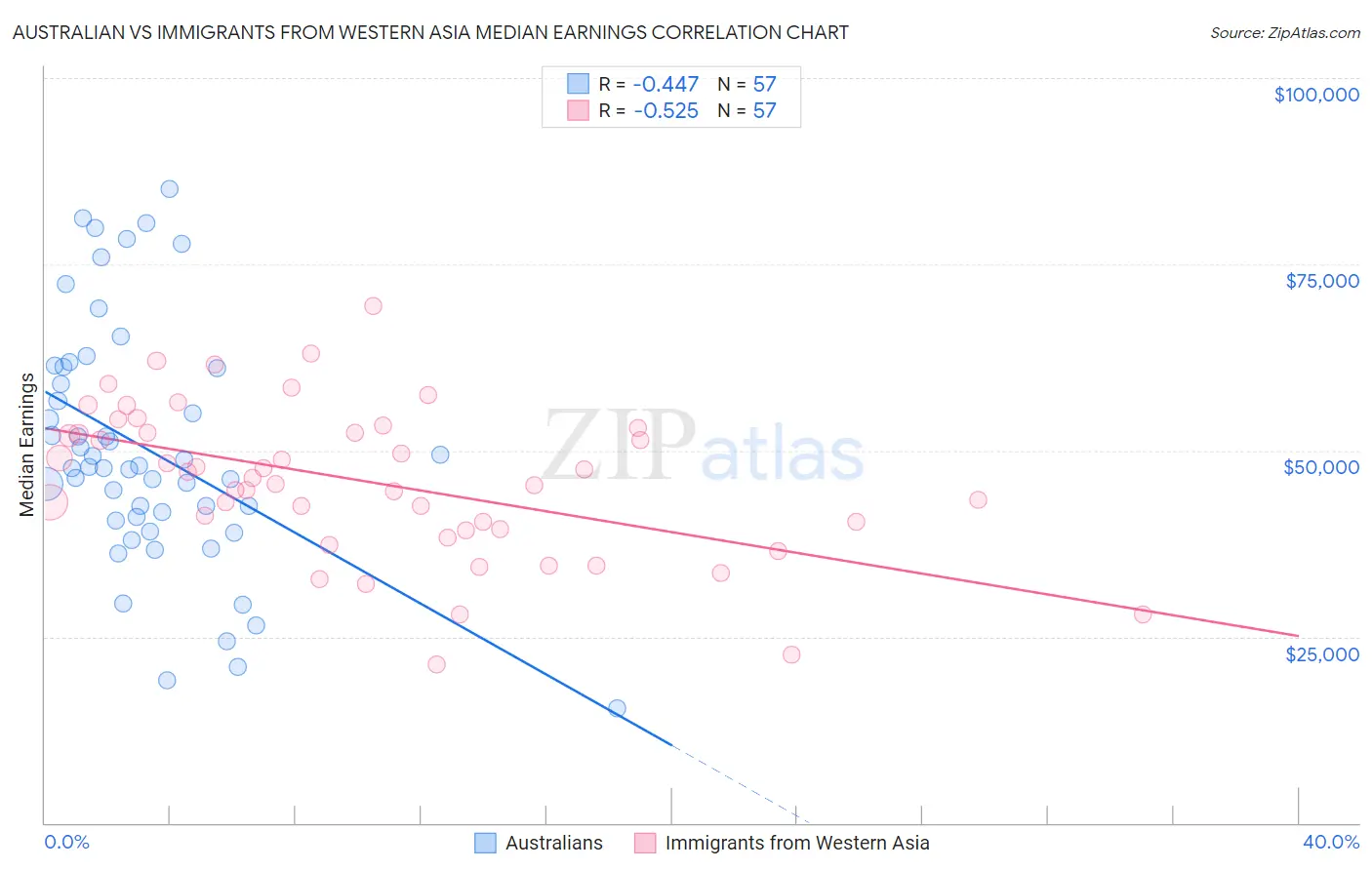 Australian vs Immigrants from Western Asia Median Earnings