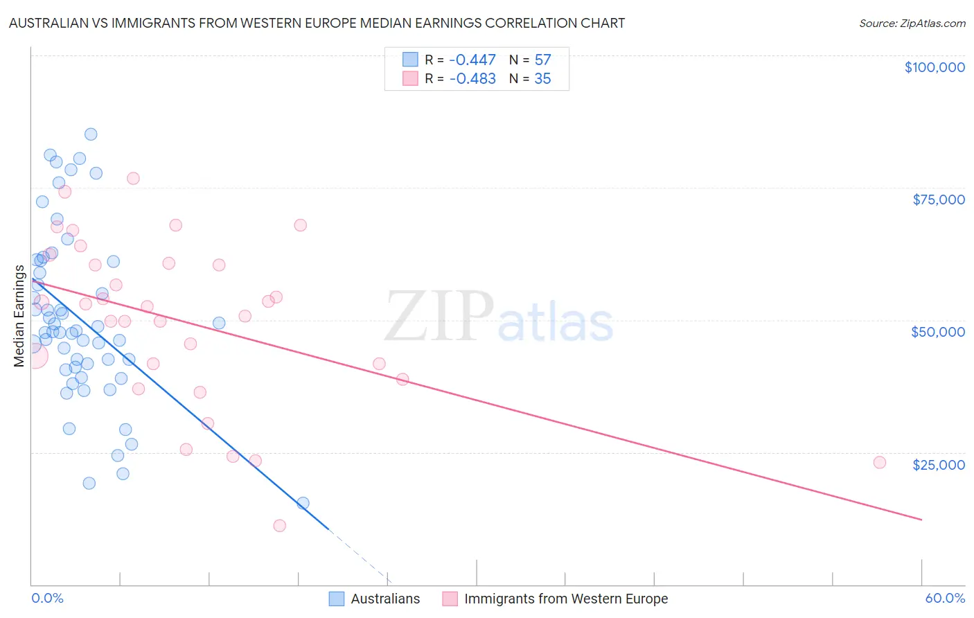 Australian vs Immigrants from Western Europe Median Earnings