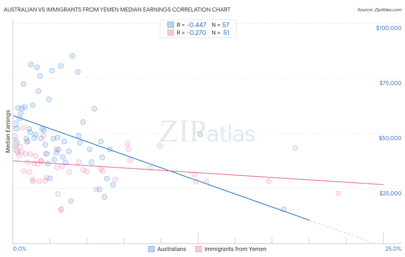 Australian vs Immigrants from Yemen Median Earnings