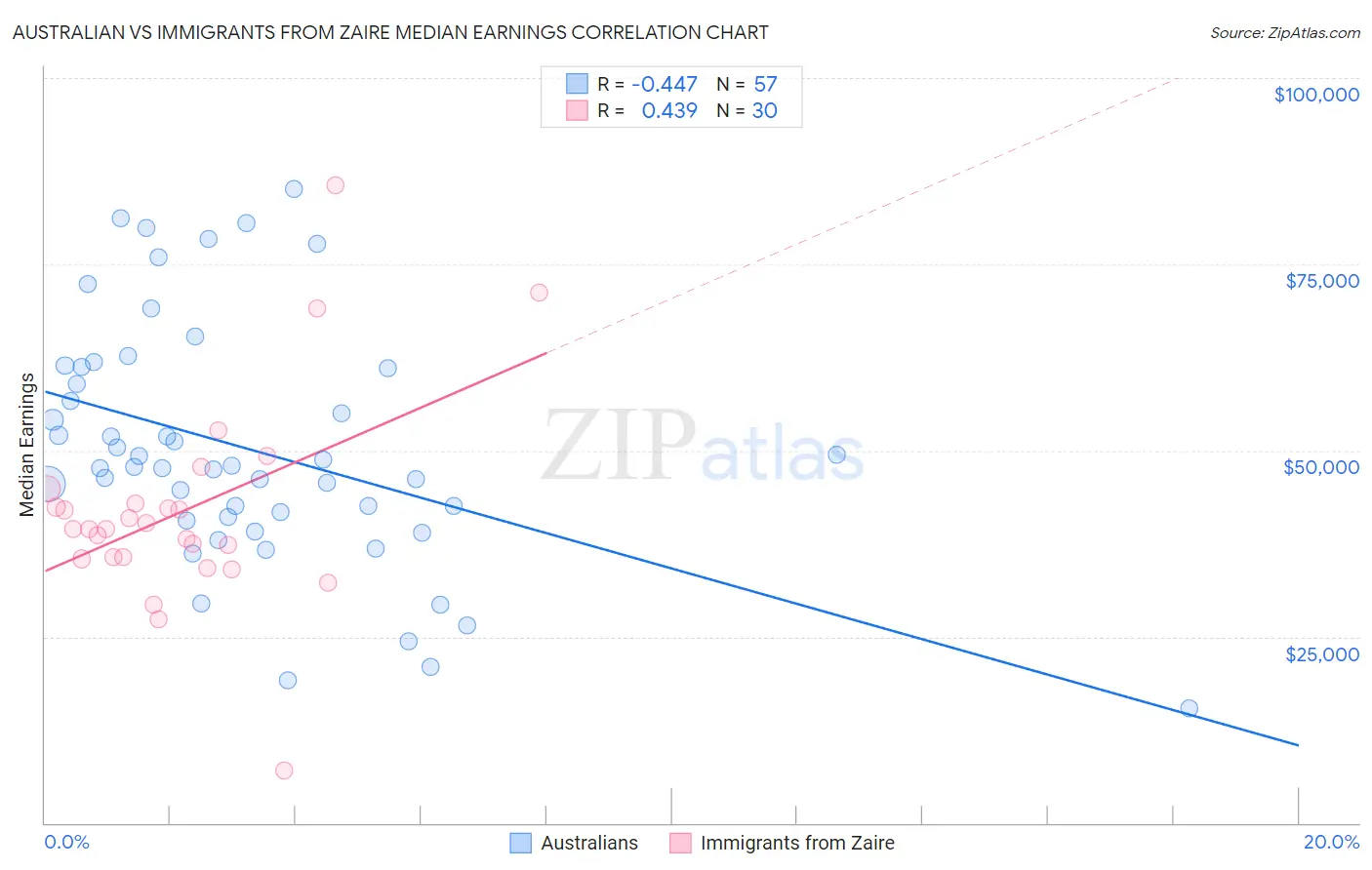 Australian vs Immigrants from Zaire Median Earnings
