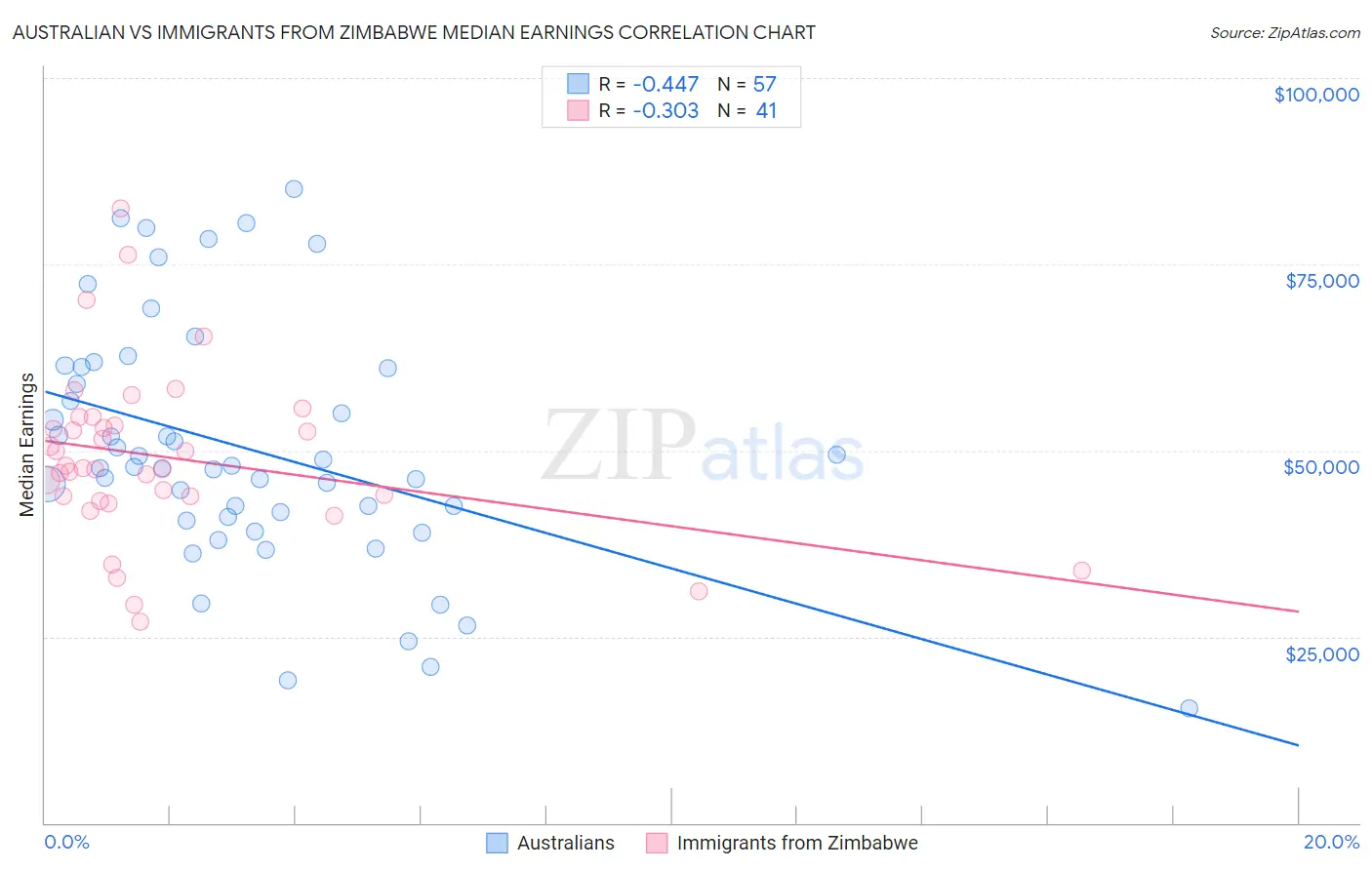 Australian vs Immigrants from Zimbabwe Median Earnings