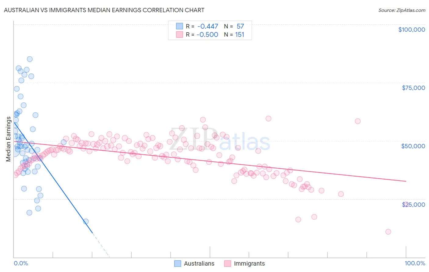 Australian vs Immigrants Median Earnings