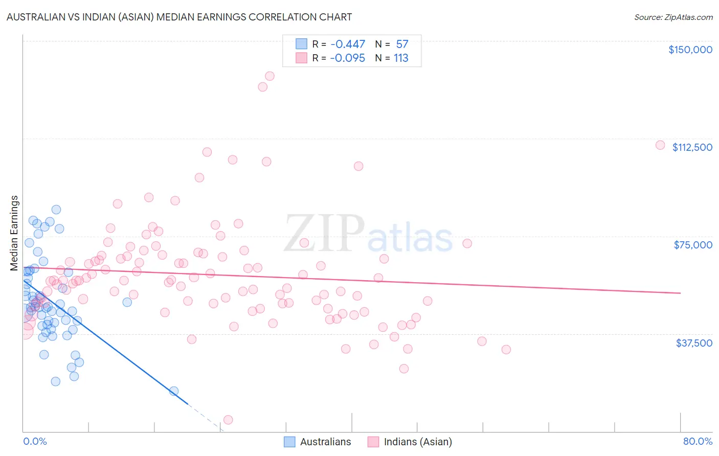 Australian vs Indian (Asian) Median Earnings