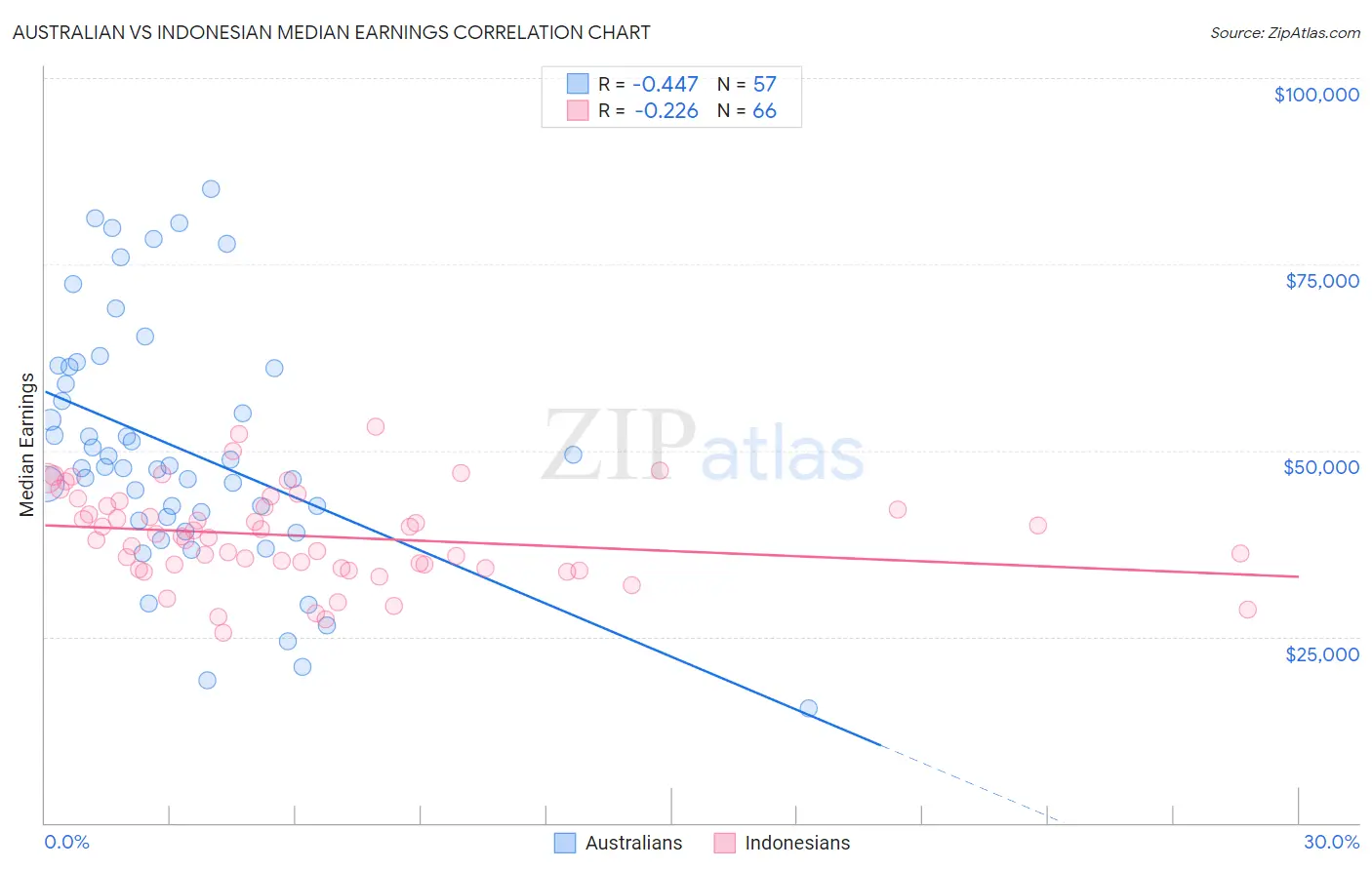 Australian vs Indonesian Median Earnings