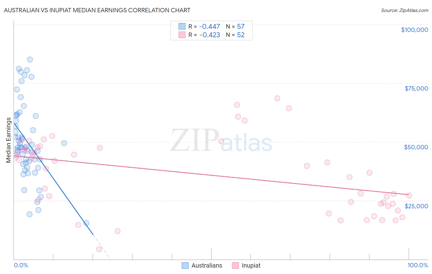 Australian vs Inupiat Median Earnings