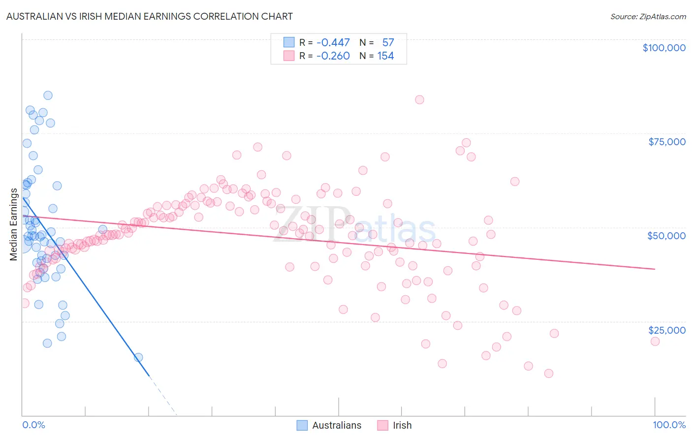 Australian vs Irish Median Earnings