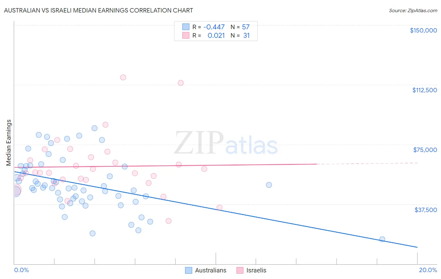 Australian vs Israeli Median Earnings