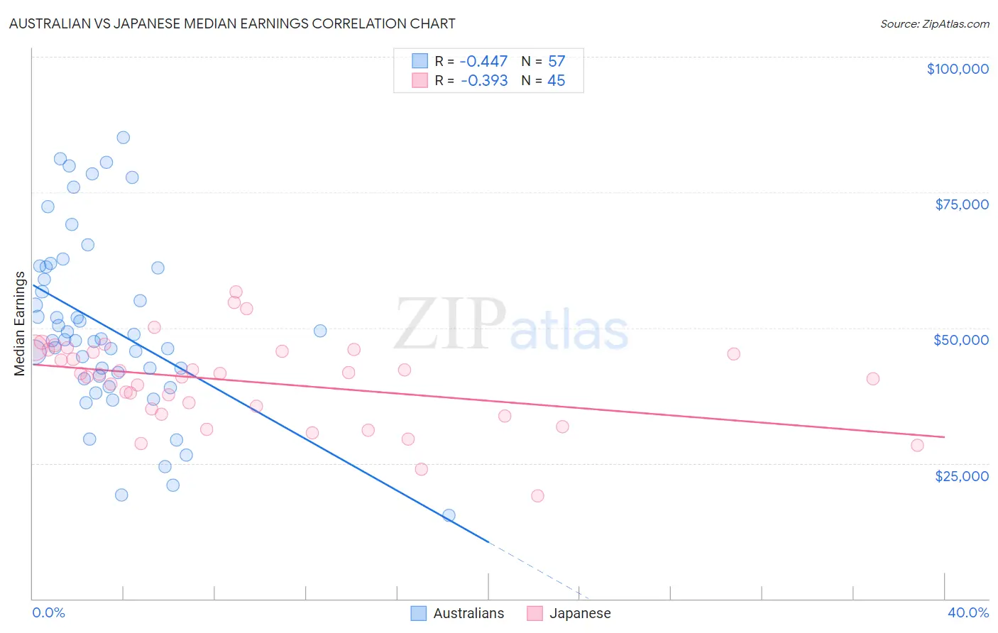Australian vs Japanese Median Earnings