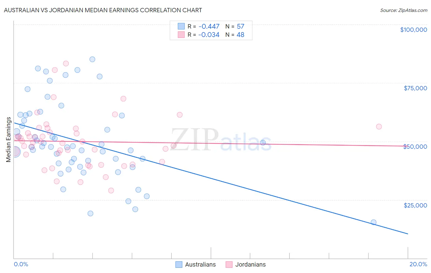 Australian vs Jordanian Median Earnings