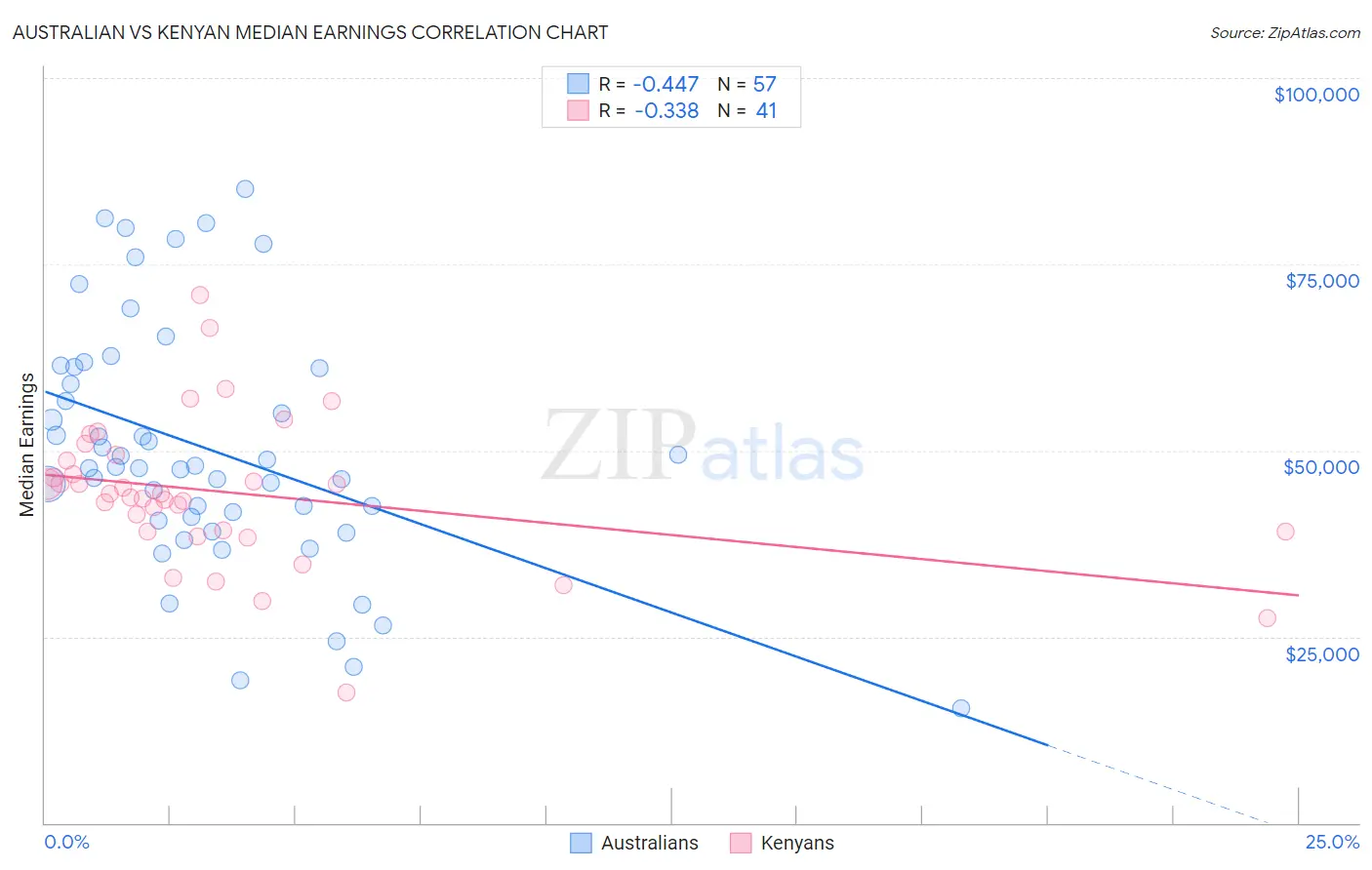 Australian vs Kenyan Median Earnings